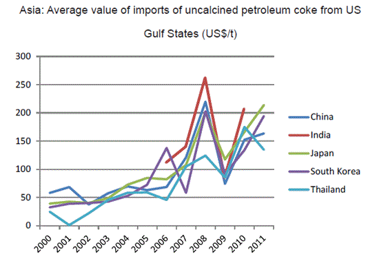 石油コークス:世界市場と見通し