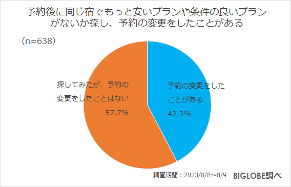 予約後に同じ宿でもっと安いプランや条件の良いプラン がないか探し、予約の変更をしたことがある