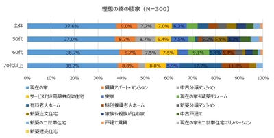 6月5日は「老後の日」【終の棲家について調査】 「理想の終の棲家は現在の家」との回答37.6％！ 「老後に暮らしたい場所は現在の家」が約半数