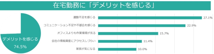 在宅勤務にデメリットを感じる