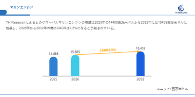 上記の図表／データは、YHResearchの最新レポート「グローバルマリンエンジンのトップ会社の市場シェアおよびランキング 2026」から引用されています。