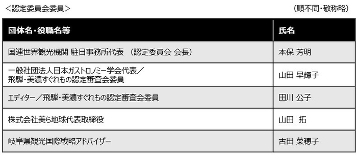 岐阜未来遺産認定委員会委員