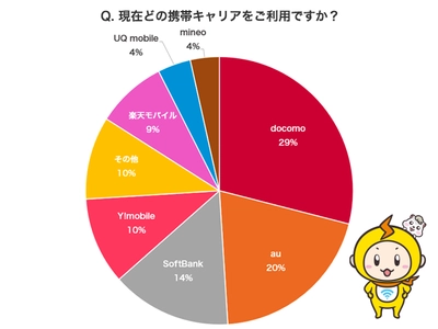 約6割のスマホユーザーが「低料金プランは利用しない」と回答！ スマホの利用キャリア・プランに関する調査結果