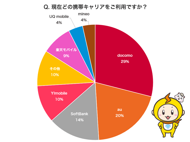 現在ご利用の携帯キャリア