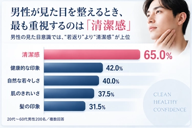 名古屋・栄のまゆりなclinicが男性美容に関する調査結果を公開 　シミ治療・ニキビ跡・美肌治療から始める「メンズ美容」