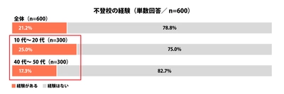 ≪不登校に関する調査≫を発表 不登校の経験有「21.2％」、 10代～20代では“相談相手がいた”と6割が回答