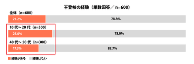不登校の経験(単数回答／n=600)
