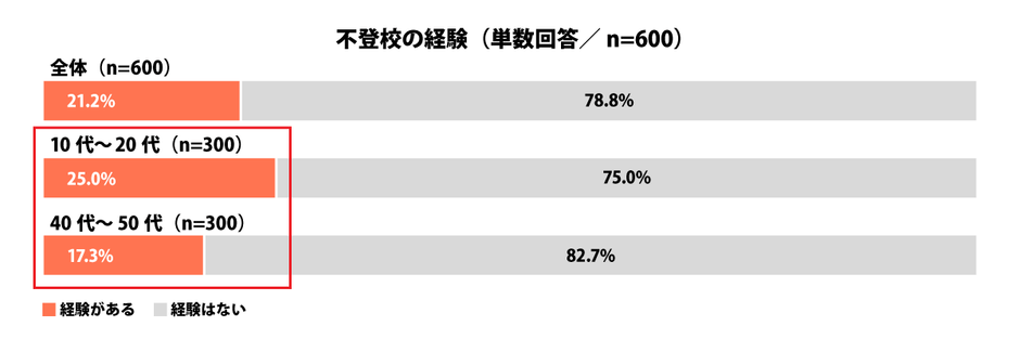 不登校の経験(単数回答/n=600)
