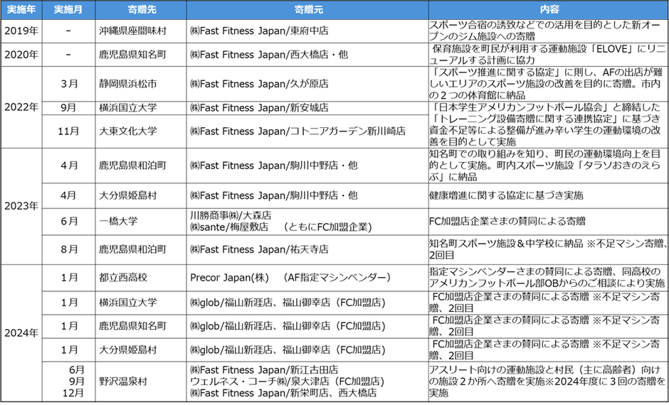 【図1：当社並び賛同協力企業とのマシン寄贈実績】
