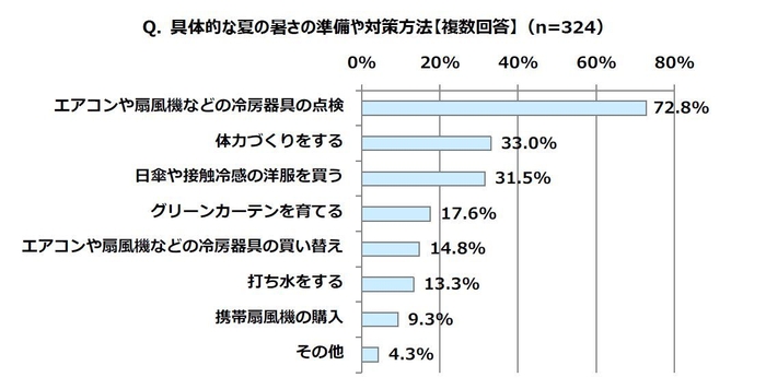 暑さの準備や対策方法