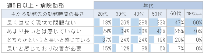 医師の勤務時間の長さに対する認識