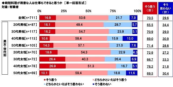 時短料理が得意な人は仕事もできると思うか