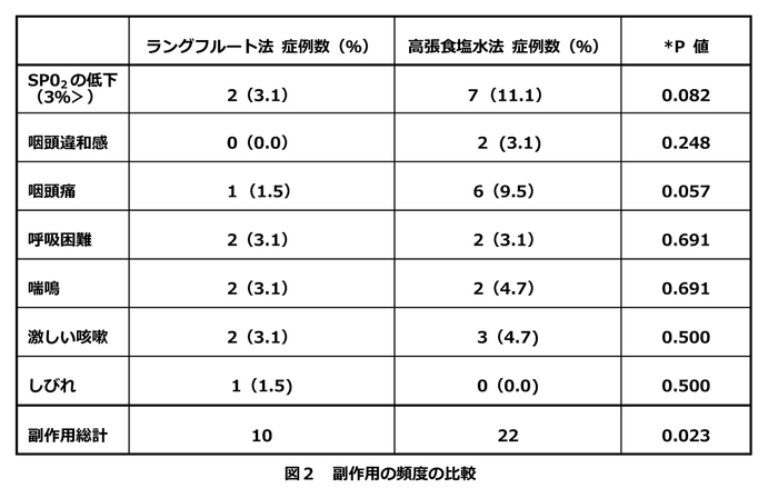 図2　副作用の頻度の比較