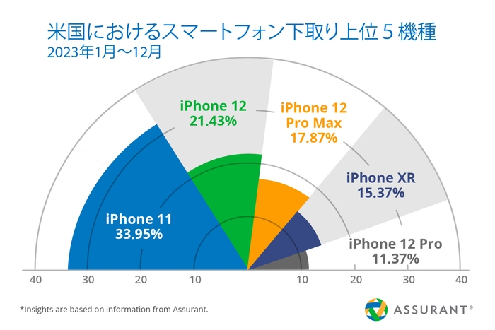 米国におけるスマートフォン下取り上位5機種(2023年1月~12月)