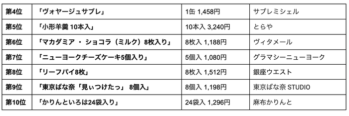 大丸東京店4位～10位