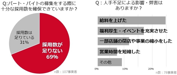 採用数不足とその影響アンケート結果