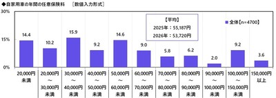 自家用車の年間の任意保険料