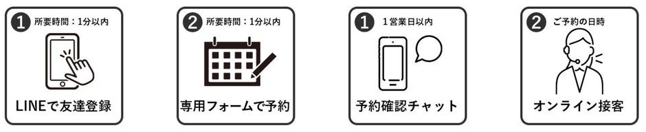 オンライン接客の流れ