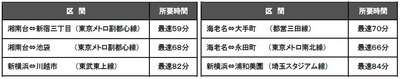 相鉄新横浜線・東急新横浜線を介した直通列車の主な区間の所要時間