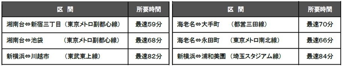 相鉄新横浜線・東急新横浜線を介した直通列車の主な区間の所要時間