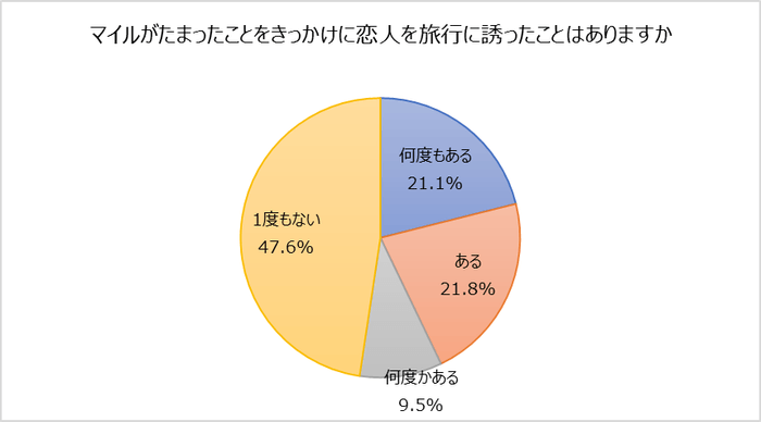 6マイルがたまったことをきっかけに恋人を旅行に誘ったことはありますか