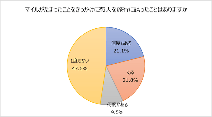 ６マイルがたまったことをきっかけに恋人を旅行に誘ったことはありますか