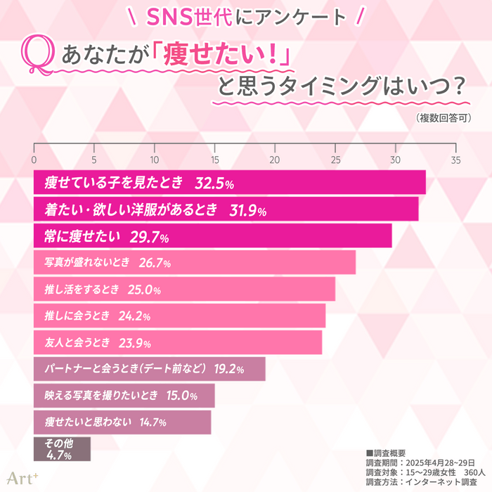 画像1(痩せたいタイミングは?)