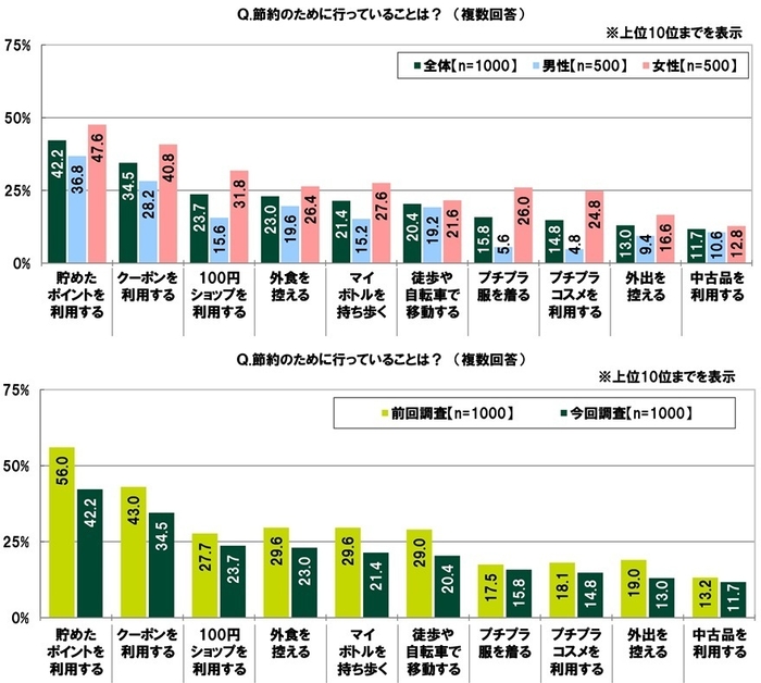 節約のために行っていること
