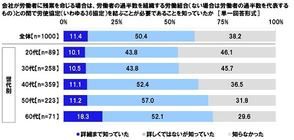 36協定締結の必要性の認知状況