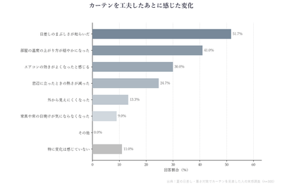 (3)「カーテンを工夫したあとに感じた変化」