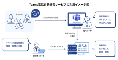Microsoft Teams電話の全通話「自動録音」と 「録音ガイダンスのカスタマイズ・削除」を実現する 法人向けサービスを提供開始