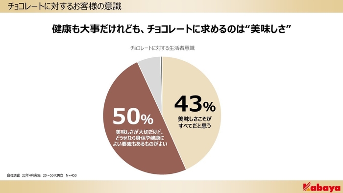 チョコレートに対するお客様の意識