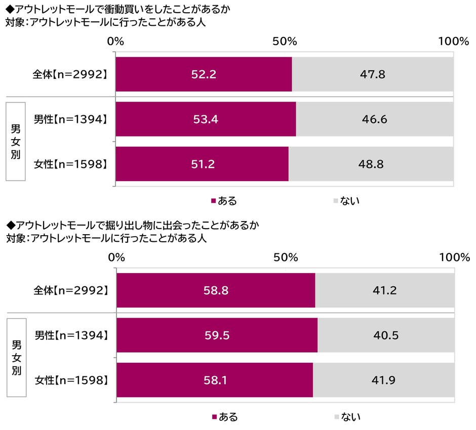アウトレットモールで衝動買いをしたことがあるか／掘り出し物に出会ったことがあるか