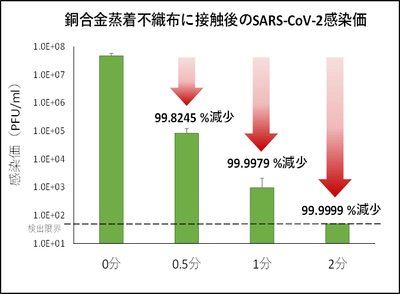 銅合金蒸着マスクの感染価推移