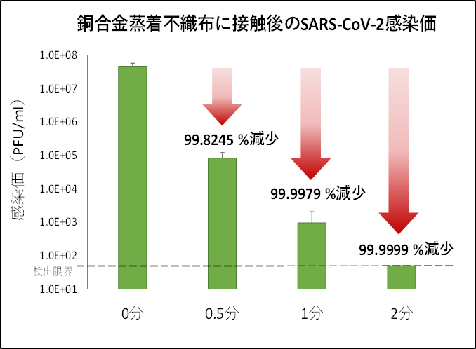 銅合金蒸着マスクの感染価推移