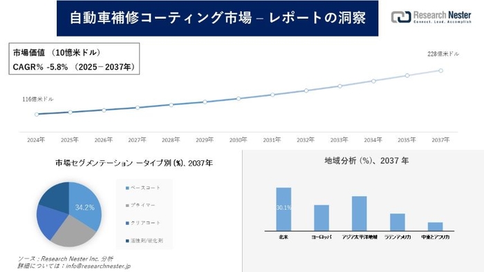 自動車補修コーティング市場