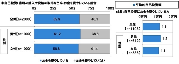 自己投資に費やしているお金について