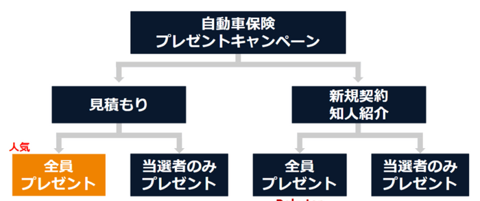 自動車保険キャンペーンサイトの条件チャートイラスト