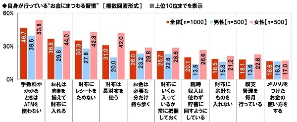 自身が行っている“お金にまつわる習慣”