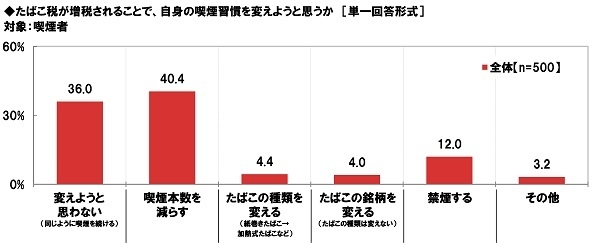 たばこ税が増税されることで、自身の喫煙習慣を変えようと思うか