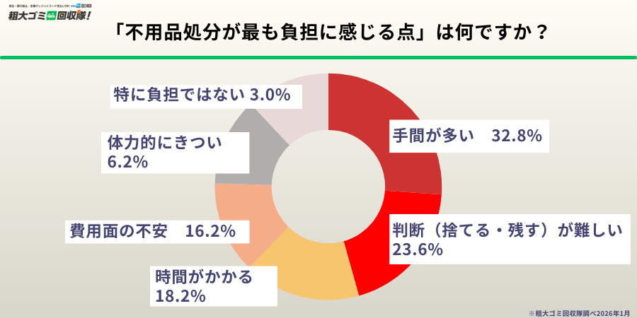 不用品処分が最も負担に感じる点は「手間が多い」