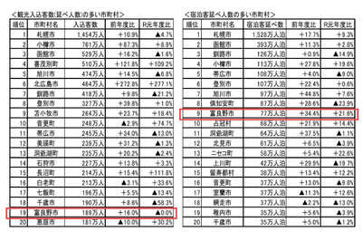 『北海道観光入込客数調査報告書(令和5年度)』より