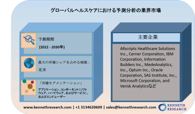 グローバルヘルスケアにおける予測分析の業界市場調査2022-2030年
