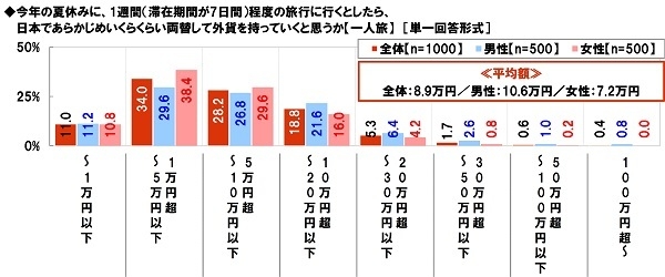 海外旅行（一人旅）にいくら持っていくか