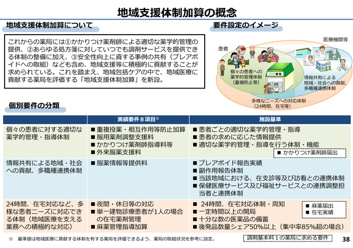 地域支援体制加算の概念