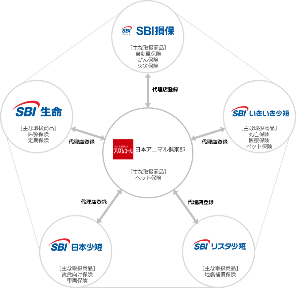 SBIインシュアランスグループ、クロスセルの取り組みを強化 ～日本アニマル倶楽部と相互に代理店登録を完了、グループシナジーの強化を目指す～