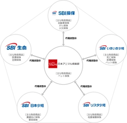 SBIインシュアランスグループ、クロスセルの取り組みを強化 ～日本アニマル倶楽部と相互に代理店登録を完了、グループシナジーの強化を目指す～