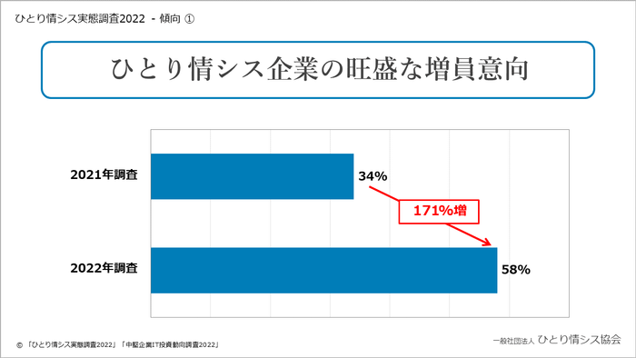 ひとり情シス企業の増員意向