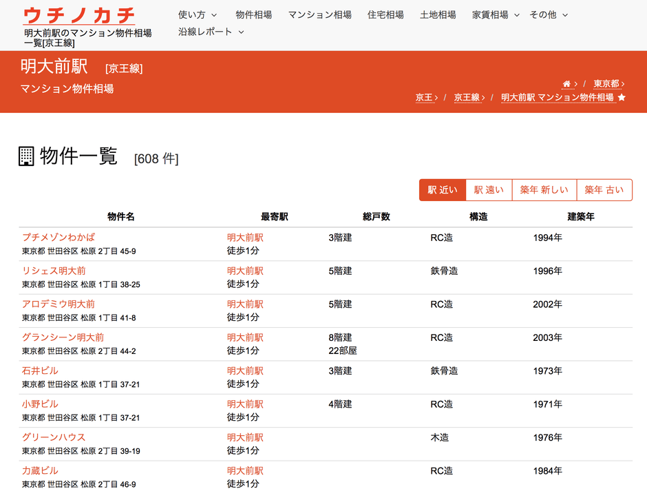 住所、鉄道沿線、駅ごとの物件相場