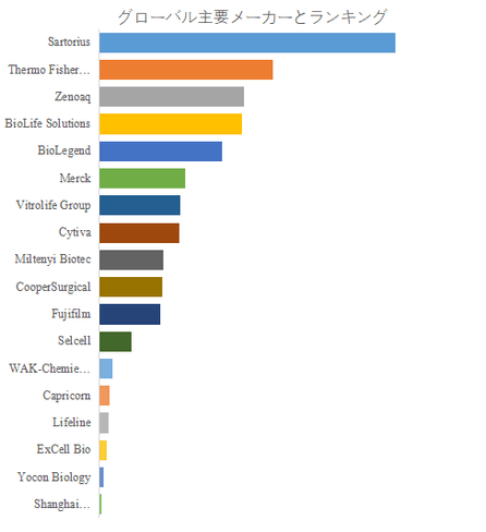 上記の図表/データは、YHResearchの最新レポート「グローバル細胞凍結保存液のトップ会社の市場シェアおよびランキング 2025」
